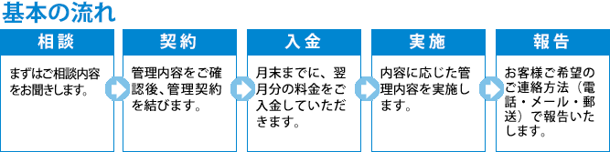 基本の流れ
