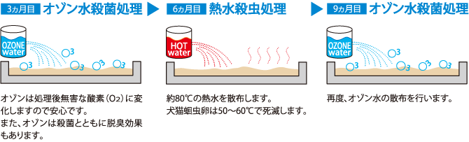 オゾン水殺菌処理(1回目)
